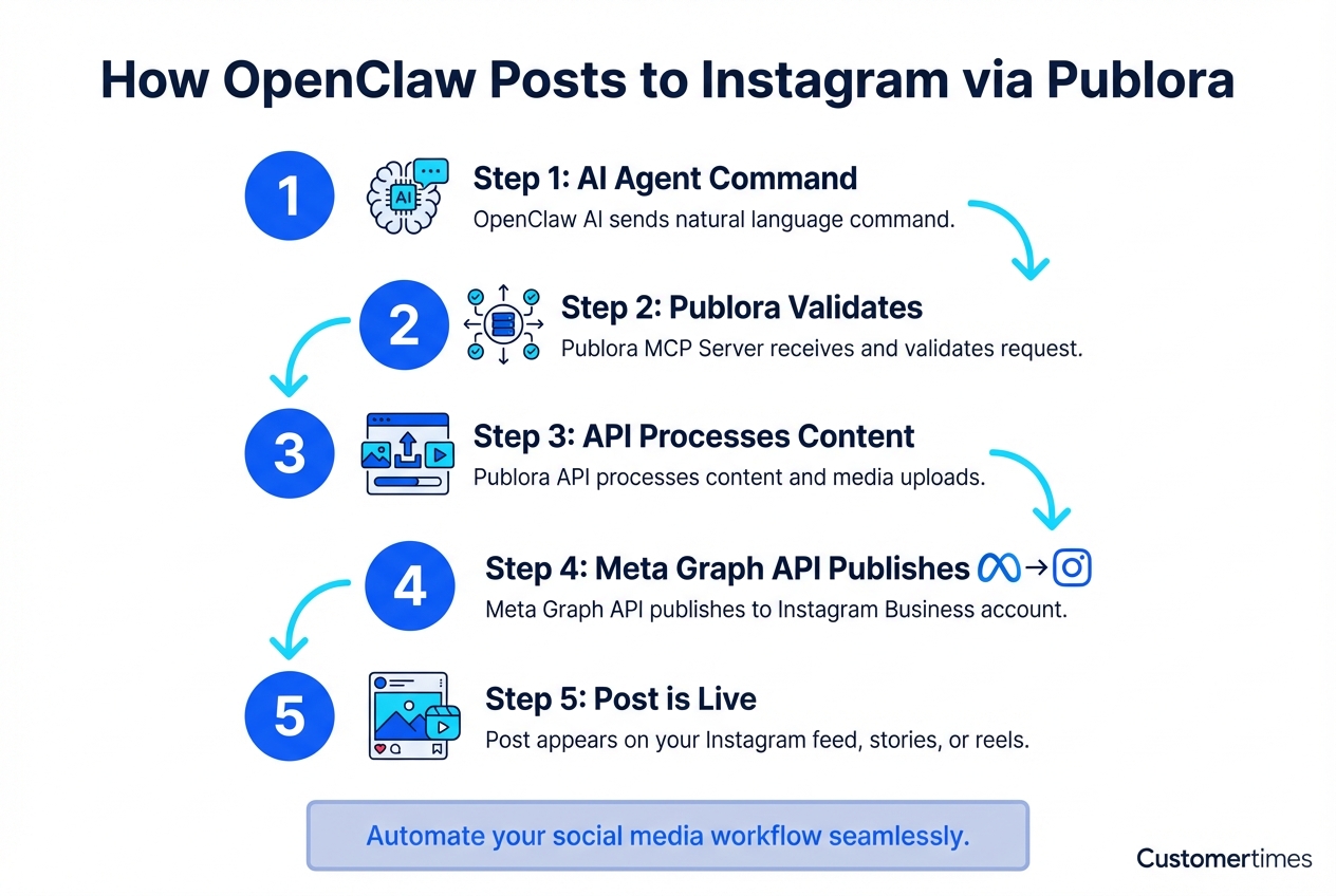 5-step flow diagram showing how OpenClaw posts to Instagram via Postpost: Step 1 AI Agent Command where OpenClaw sends natural language command, Step 2 Postpost Validates where MCP Server receives and validates the request, Step 3 API Processes Content where Postpost handles media uploads, Step 4 Meta Graph API Publishes to Instagram Business account, Step 5 Post is Live on Instagram feed stories or reels