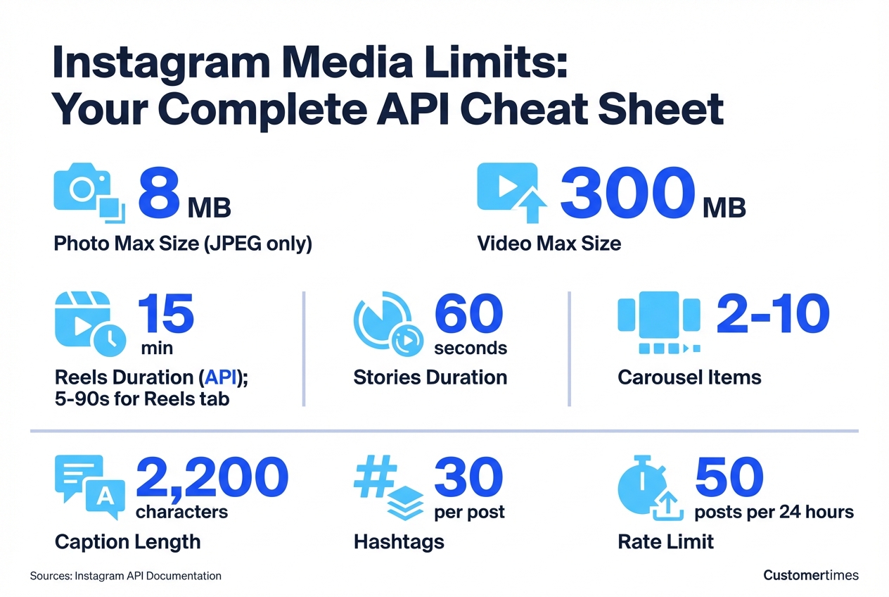 Instagram Media Limits API Cheat Sheet infographic with 8 key metrics: Photo Max Size 8 MB JPEG only, Video Max Size 300 MB, Reels Duration up to 15 minutes via API with 5-90 seconds for Reels tab, Stories Duration max 60 seconds, Carousel Items 2-10 media items, Caption Length 2200 characters, Hashtags max 30 per post, Rate Limit 50 posts per 24 hours