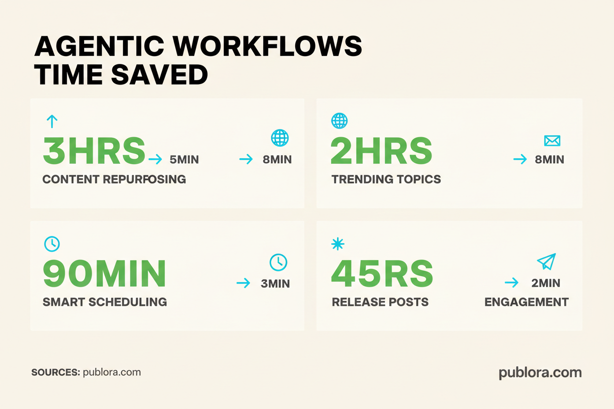 Bar chart comparing manual vs automated time for 5 workflows: content repurposing 3hrs to 5min, trending topics 2hrs to 8min, scheduling 90min to 3min