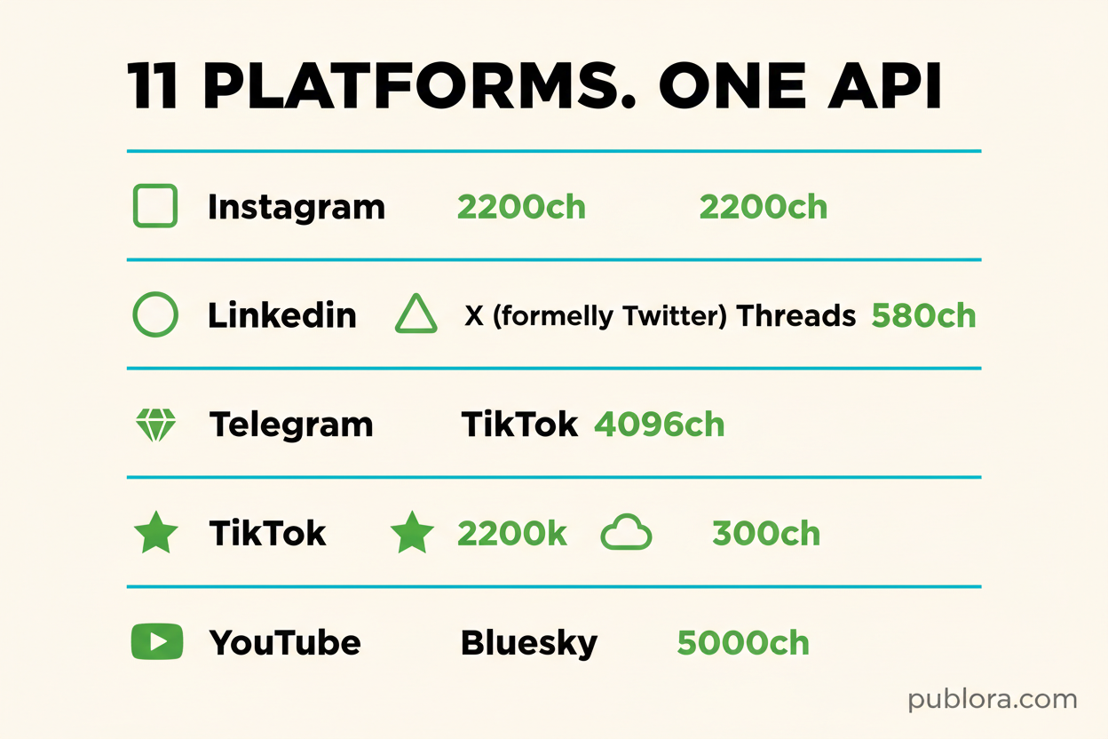 Infographic showing 11 social media platforms supported by Publora with character limits: Instagram 2200, LinkedIn 3000, X 280, Threads 500, Telegram 4096, and more