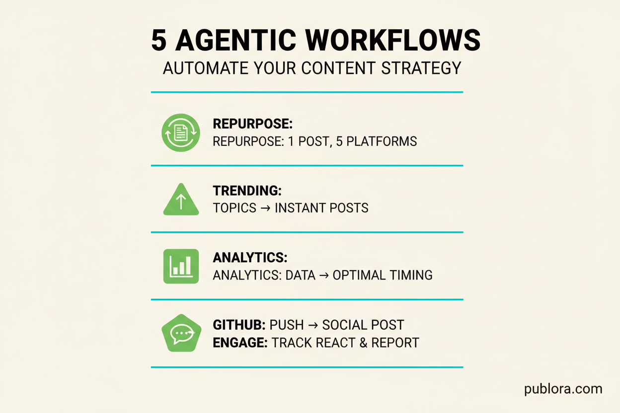 Infographic listing 5 agentic workflows: content repurposing, trending topics, smart scheduling, release announcements, and engagement monitoring