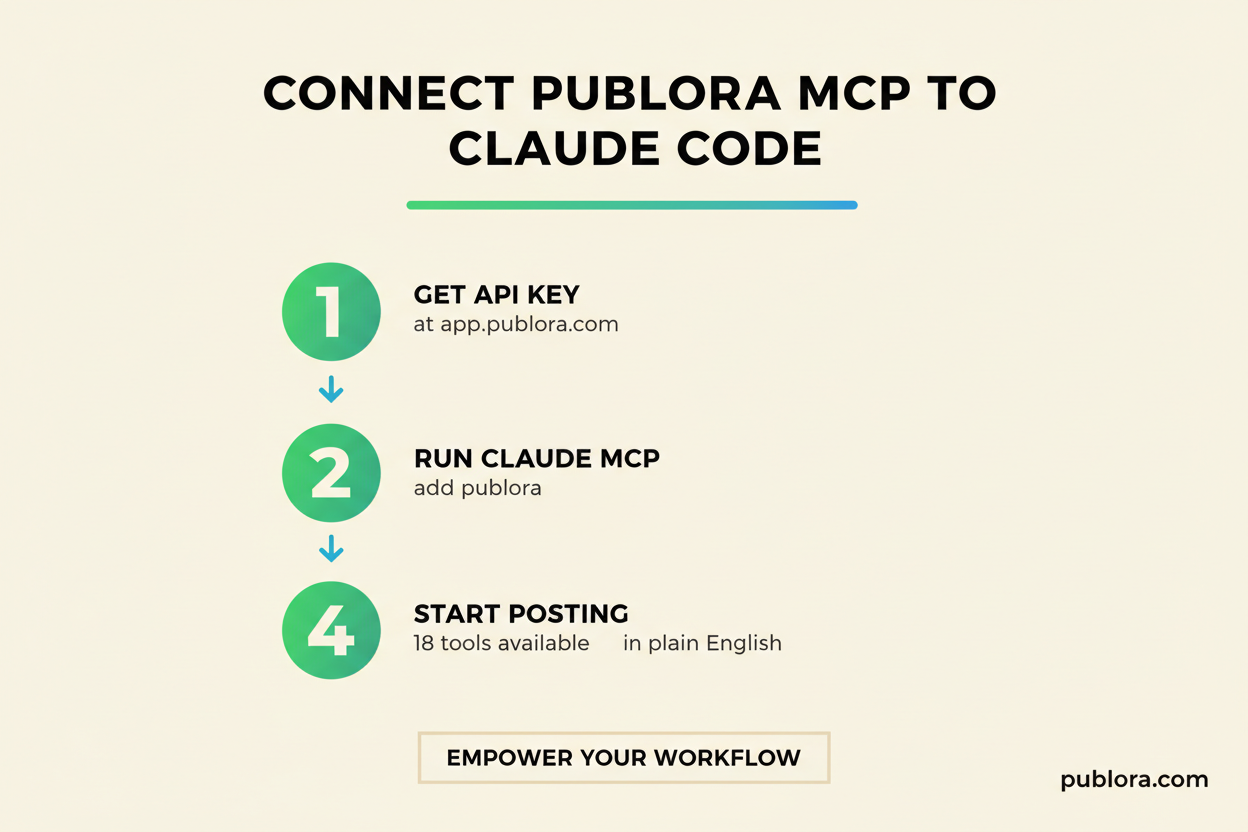 Step-by-step diagram showing 4 steps to connect Publora MCP to Claude Code: get API key, run CLI command, verify 18 tools, start posting