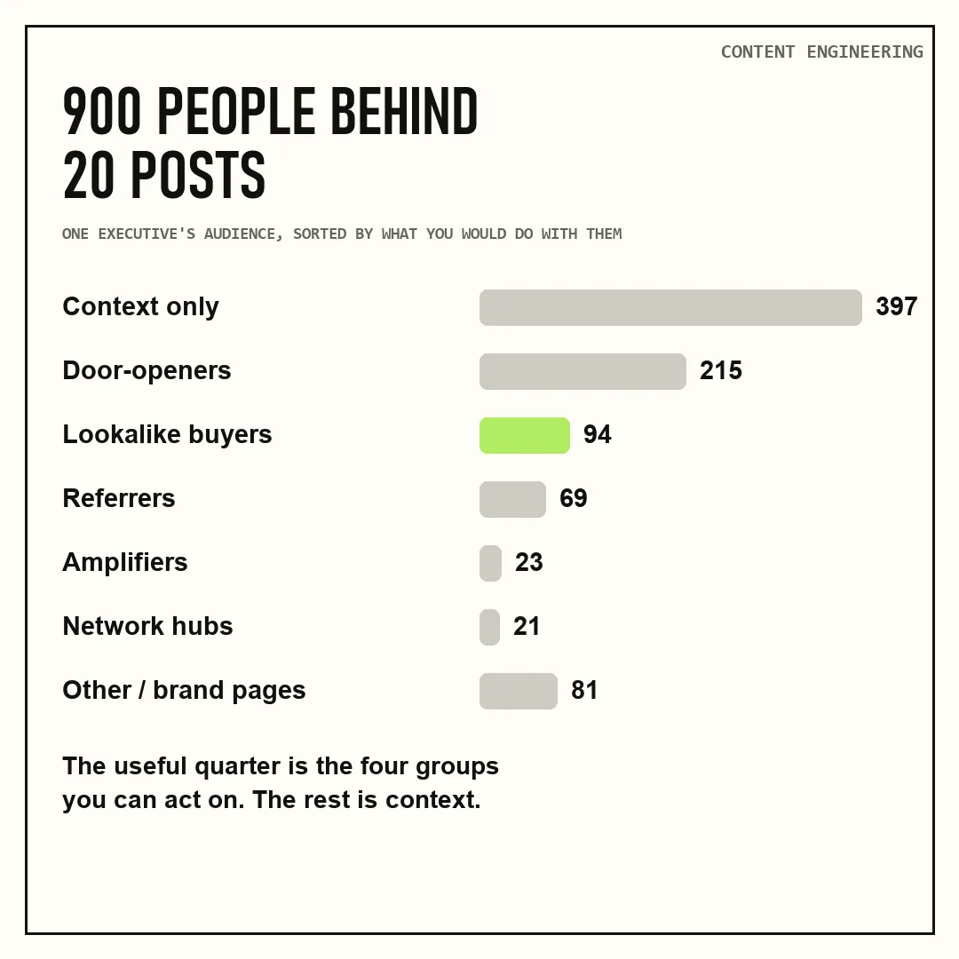 Account coverage breakdown of 900 people behind one executive's 20 LinkedIn posts, sorted by who they are