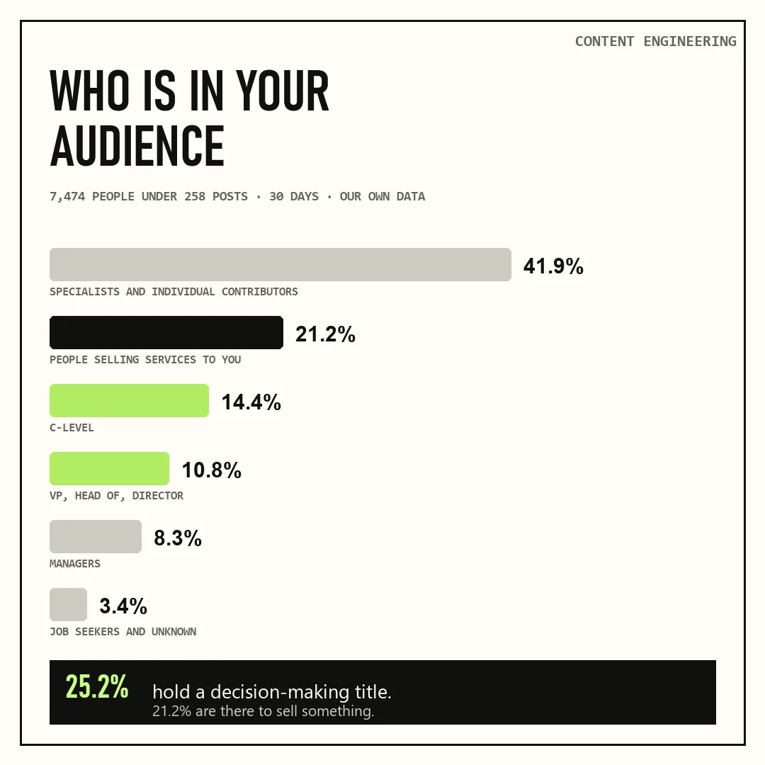 Who likes your LinkedIn posts: 7,474 people under 258 B2B posts sorted by job title, 25 percent decision makers
