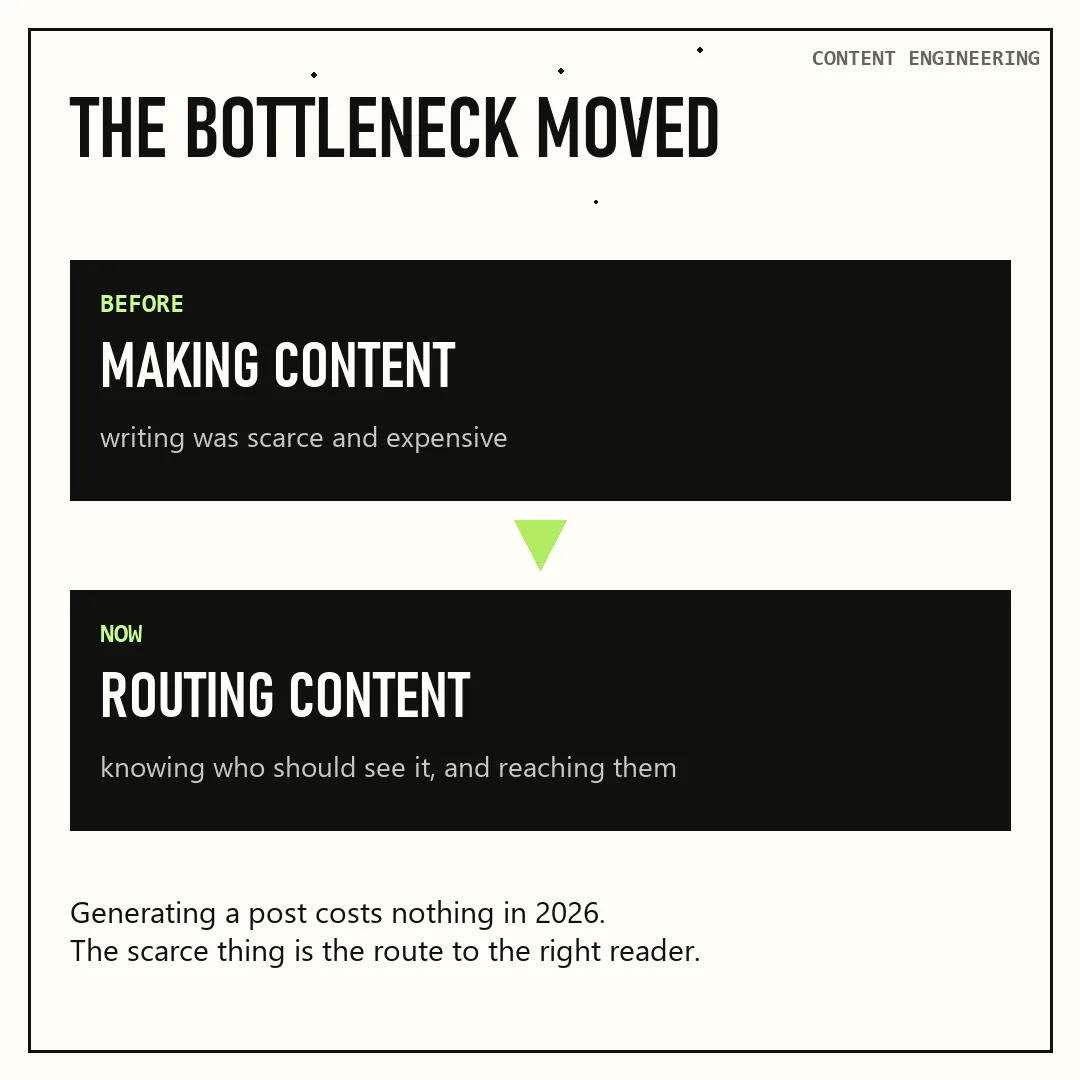 Content engineering diagram: the LinkedIn bottleneck moved from making content to routing it to buyers