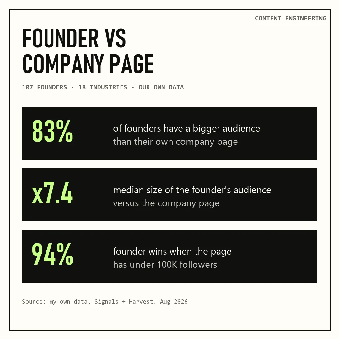 Company page or personal profile data: 107 B2B founder pairs, 83 percent of founders ahead of their own page