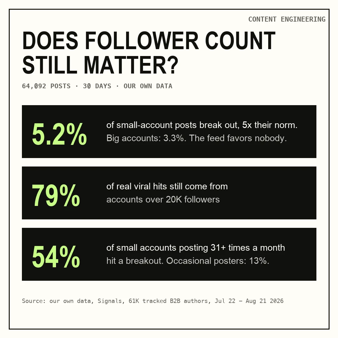 LinkedIn follower count data 2026: 5.2 percent breakout rate for small accounts, 79 percent of viral hits above 20K followers