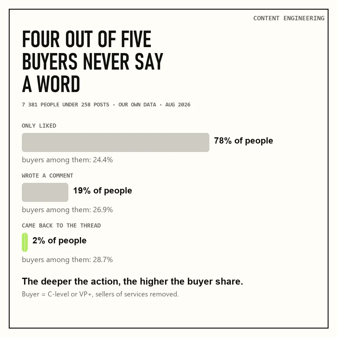 Engagement ladder under 258 LinkedIn posts: 78% only liked, 19% commented, 2.4% returned to the thread