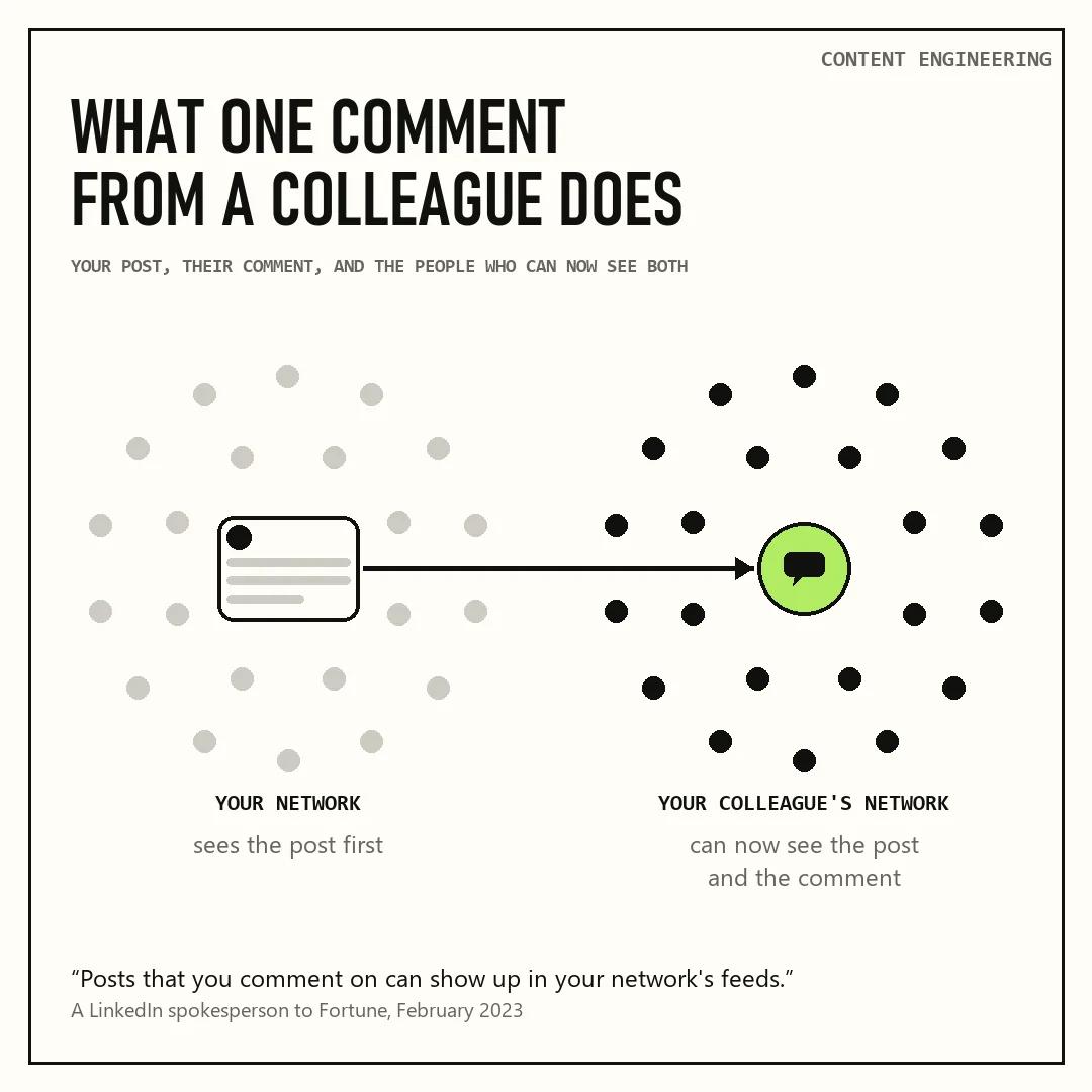 Employee comment on a CEO LinkedIn post: your network sees the post first, then the colleague's network sees it too