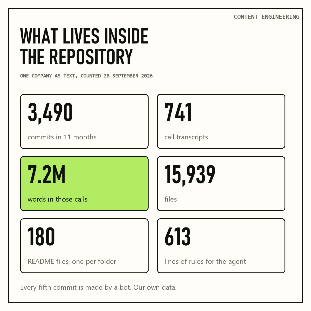 Company knowledge base in git: 15,939 files, 741 call transcripts and 180 README folders counted