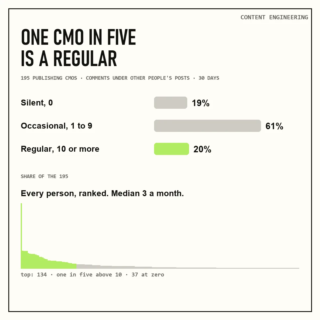 CMO LinkedIn activity: how 195 publishing CMOs spread their comments under other people's posts