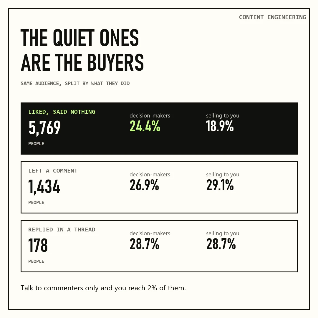 LinkedIn post reactions by depth: likers, commenters and thread repliers, with decision makers stuck near a quarter