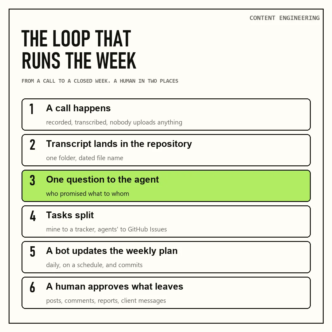 The loop that runs the week: meeting transcripts to tasks for a founder, with a human in two places