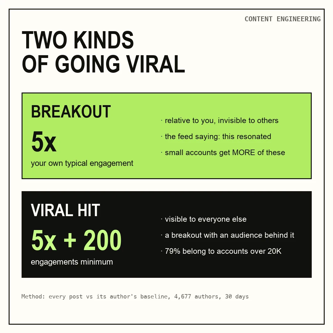 Breakout versus viral hit on LinkedIn: two definitions, one relative to the author baseline, one with a 200 engagement floor