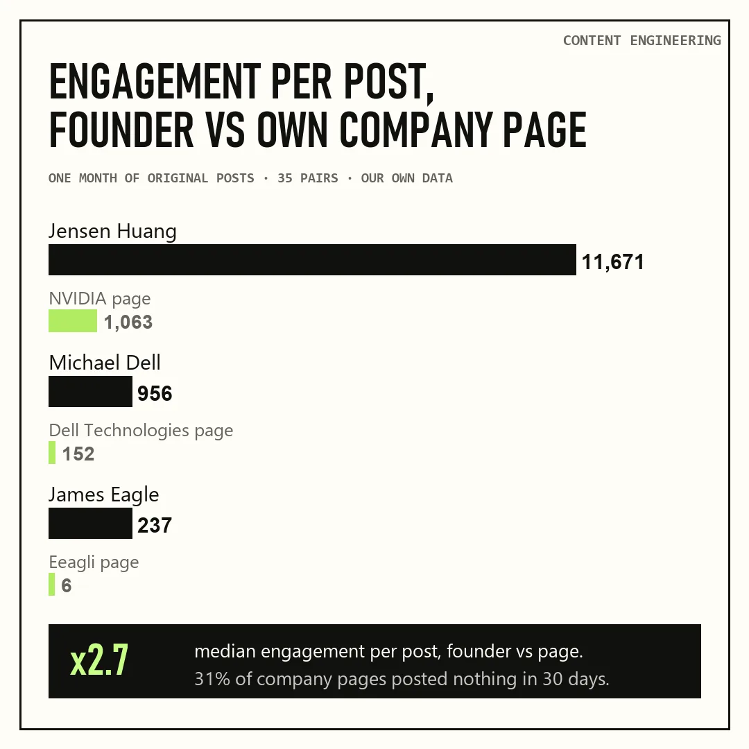 Engagement per LinkedIn post: B2B founder profiles beat their own company pages by 2.7 times on average