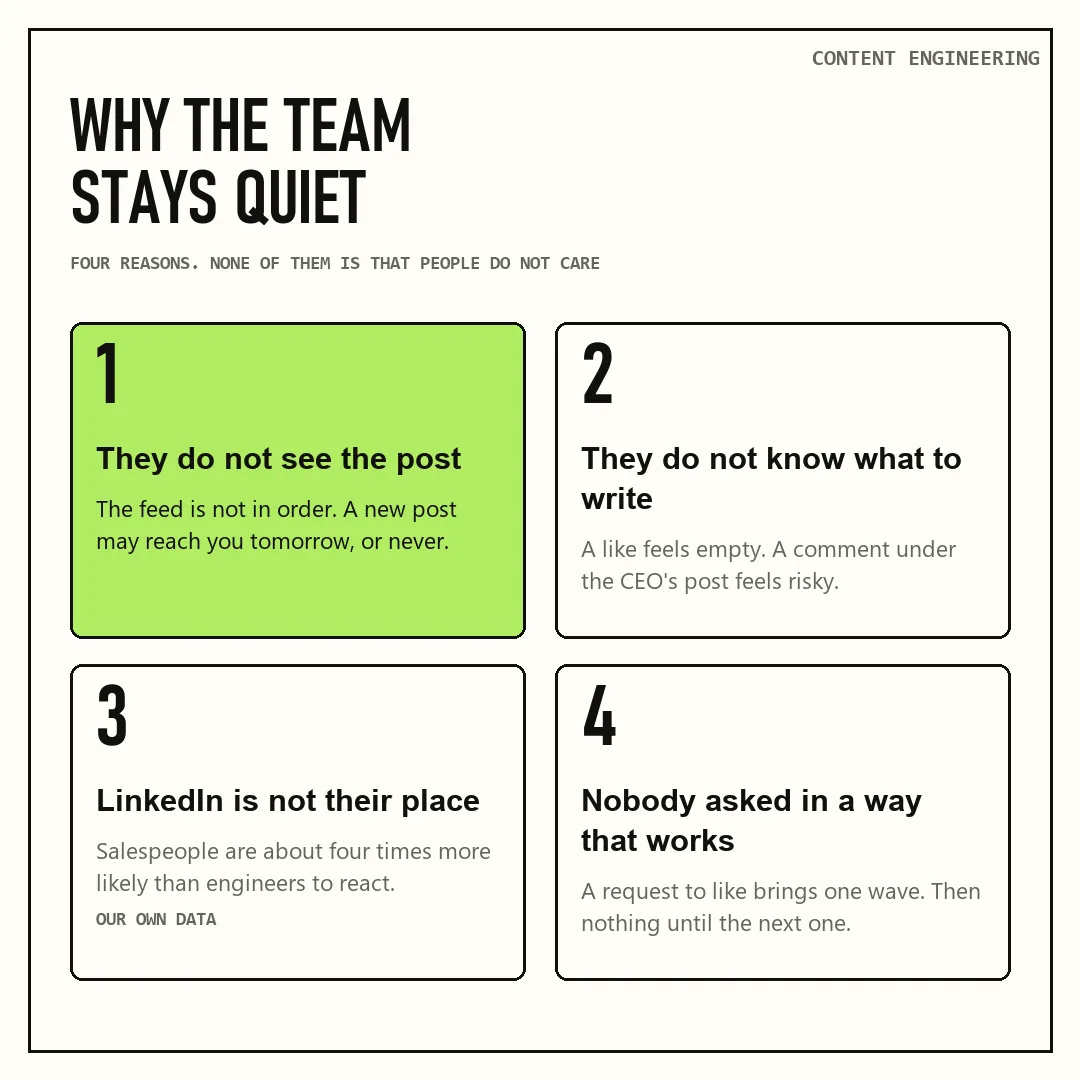 Four reasons employees don't engage with leadership LinkedIn posts: unseen posts, no words, wrong place, a bad ask
