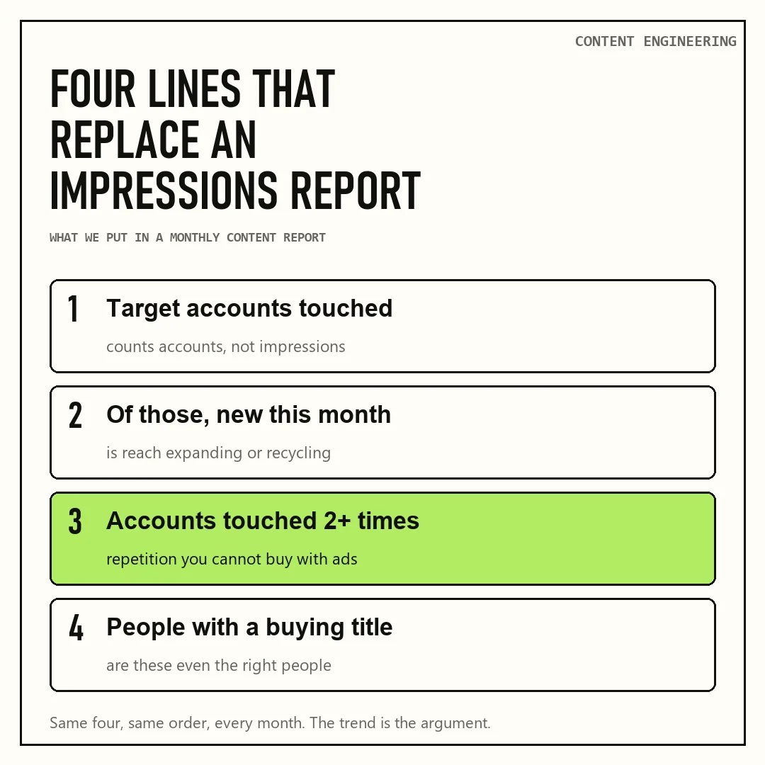 The four numbers that replace a LinkedIn impressions report: target accounts touched, new, repeat and buying titles