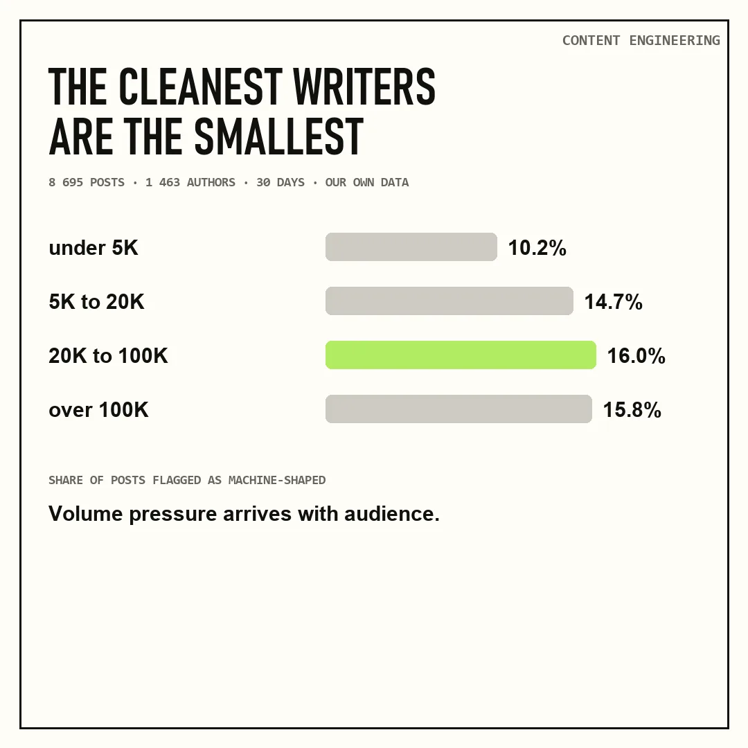 Share of LinkedIn posts flagged for AI writing markers by audience size, smallest accounts write cleanest