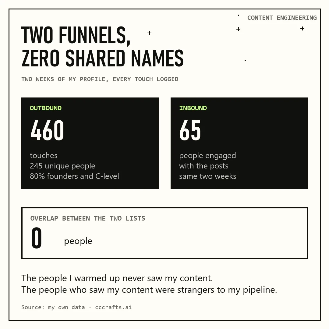 Two LinkedIn funnels for B2B founders: 245 people reached by outreach, 65 post readers, zero shared names