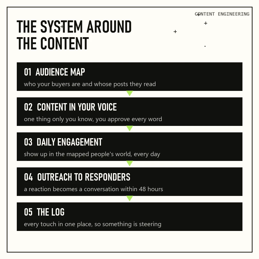 The five parts of a LinkedIn content engineering system for B2B founders, from audience map to CRM log