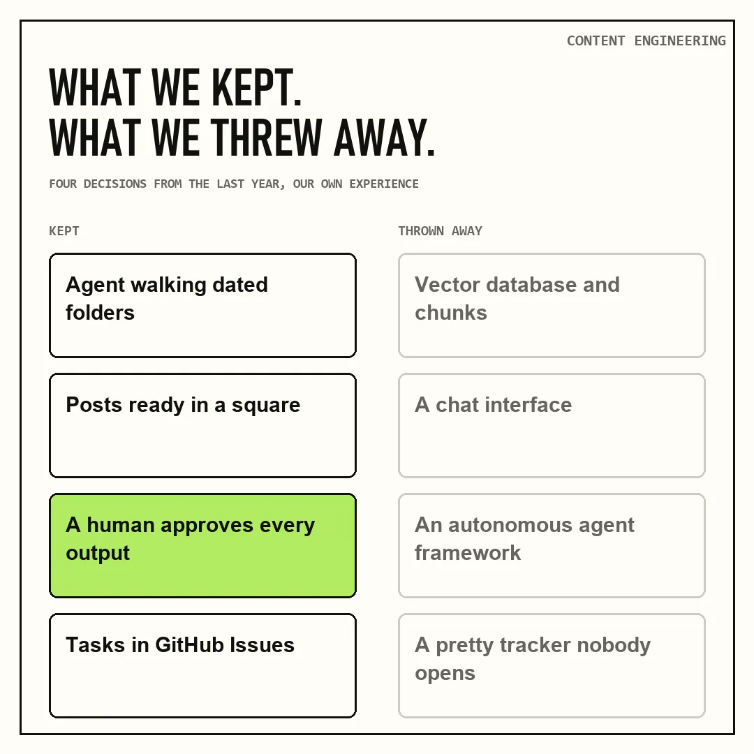 What we kept and what we threw away while learning to run a company with AI agents, four decisions