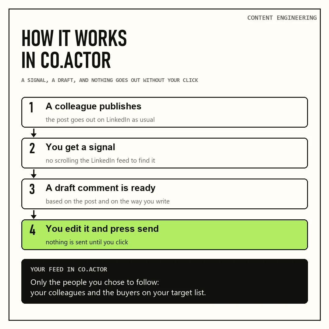 Employee advocacy loop in co.actor: a colleague publishes, you get a signal and a draft comment, then edit and send