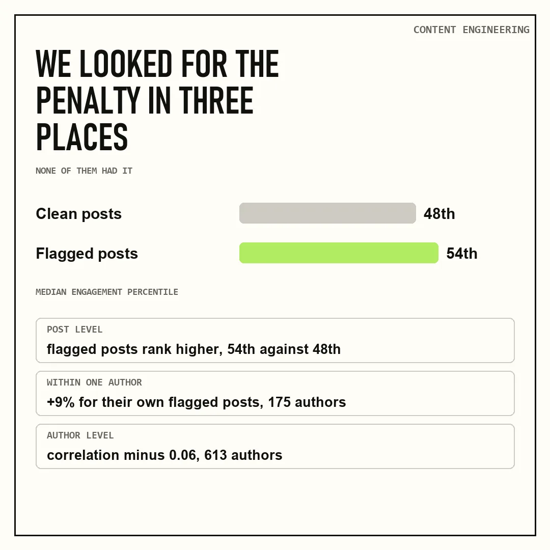 Three checks for a LinkedIn algorithm penalty on AI-written posts, and not one of the three found one