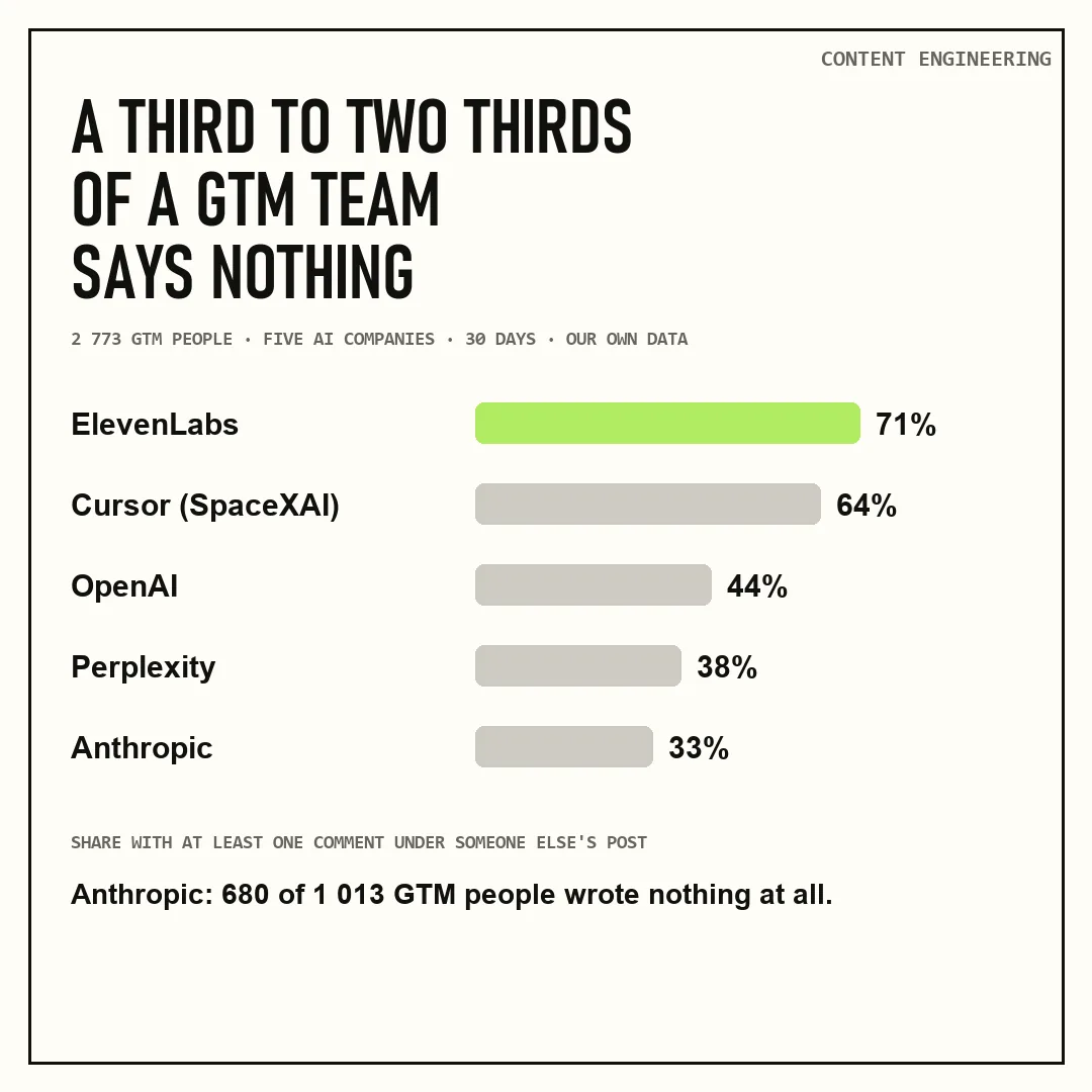 GTM team LinkedIn benchmark: share of 2,773 people at five AI companies who commented in a month