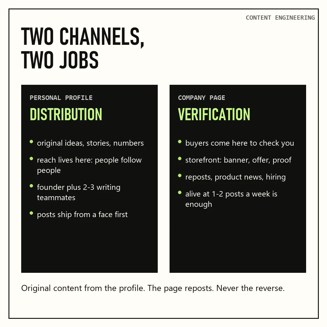 Two LinkedIn channels, two jobs: the personal profile distributes B2B content, the company page verifies it
