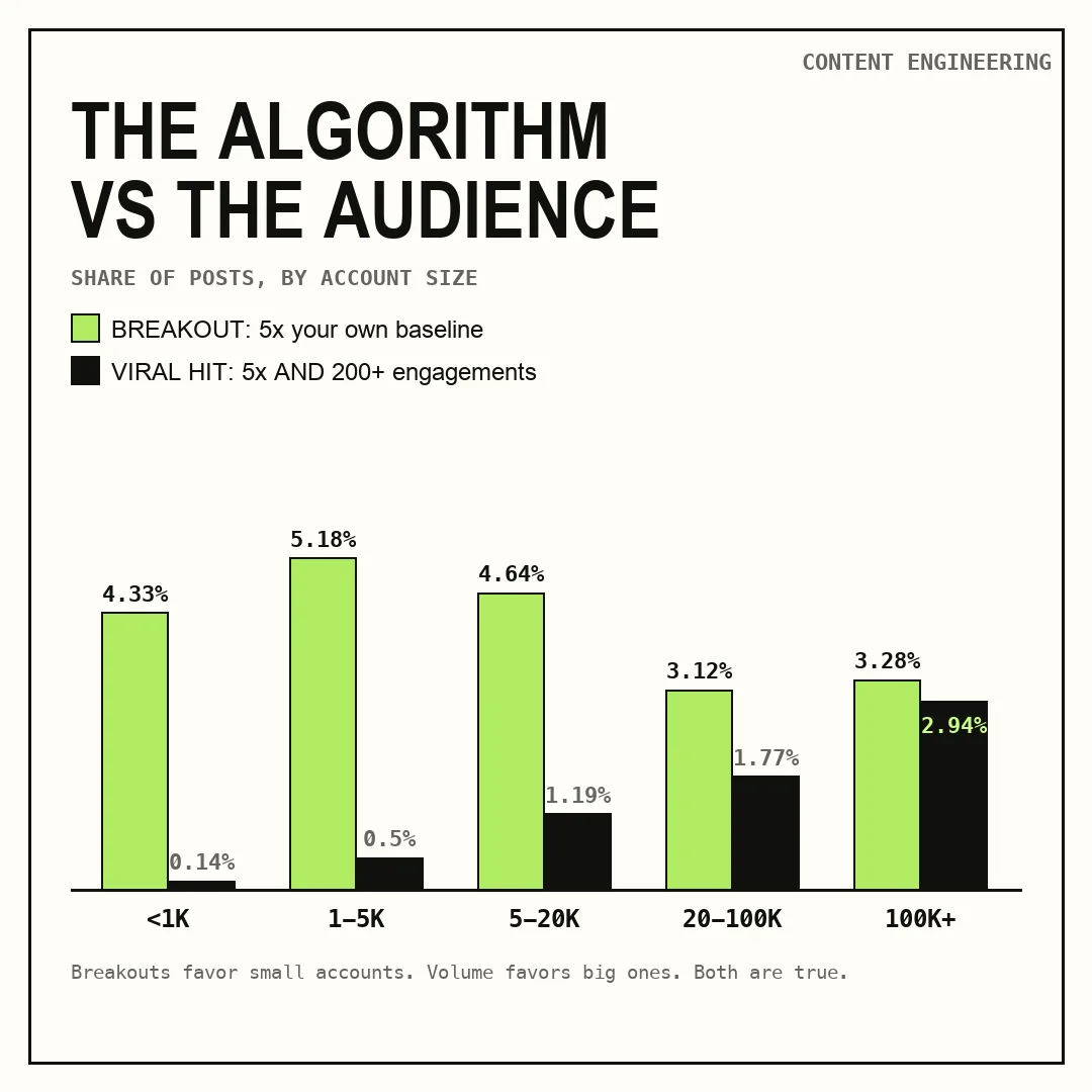 LinkedIn breakout rate falls as accounts grow while viral hit rate rises, two opposite gradients by follower count