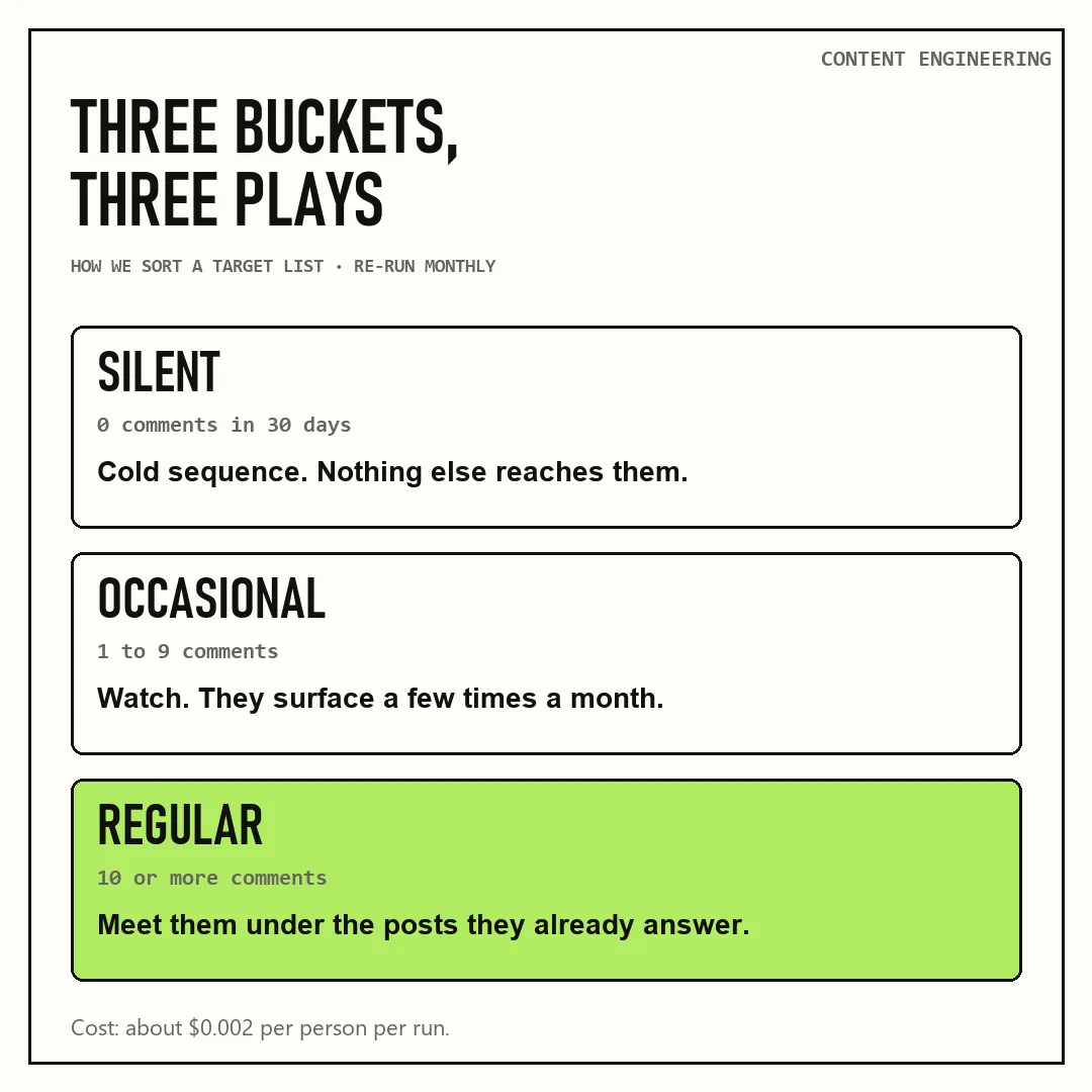 Three buckets for a reachable buyers list on LinkedIn: silent, occasional and regular commenters