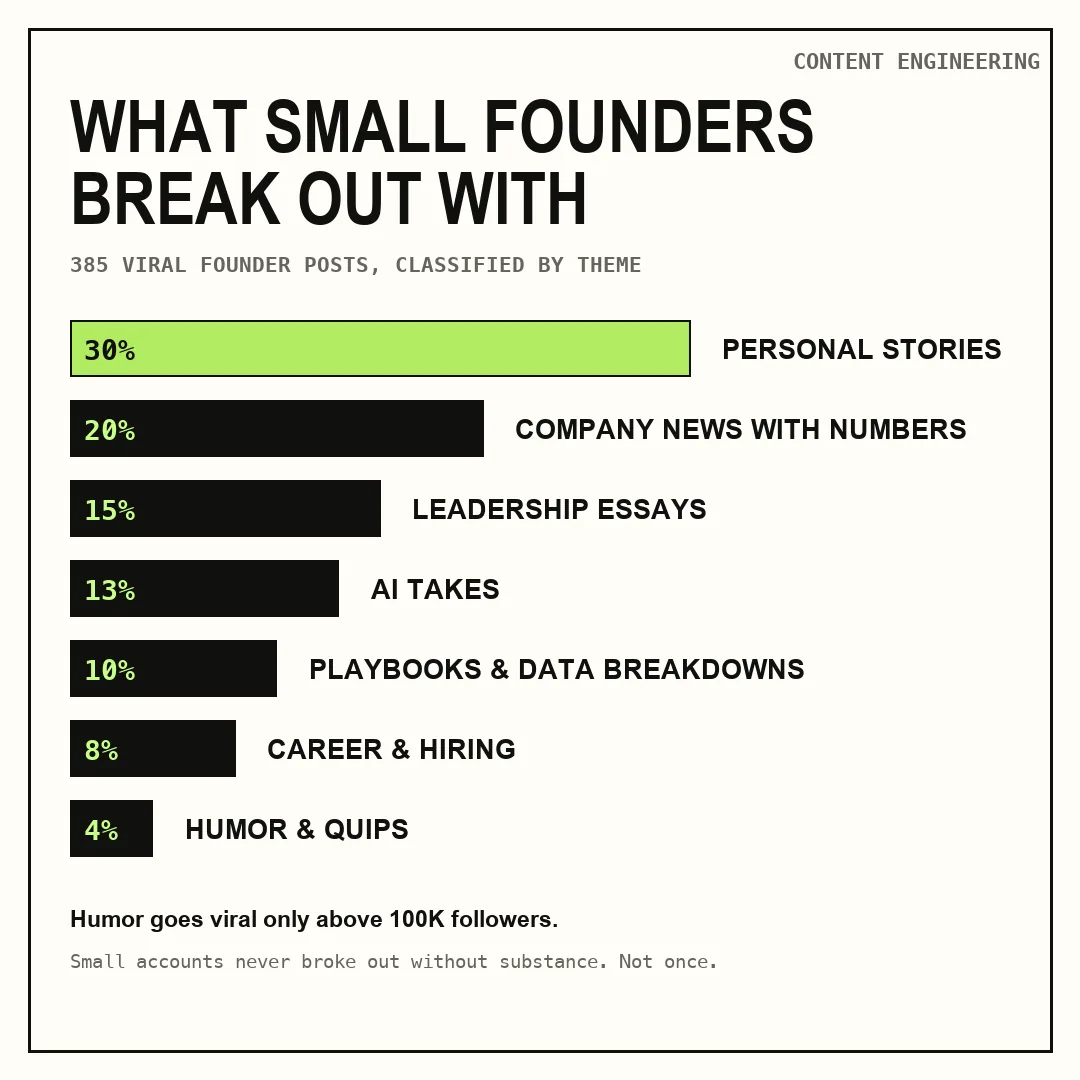 What small founder accounts go viral with on LinkedIn: personal stories, company news with numbers, leadership, AI