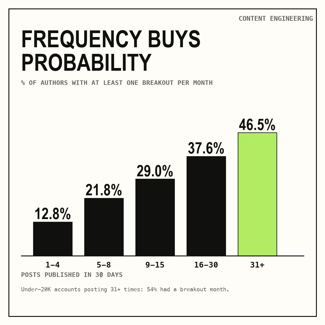 Chance of at least one LinkedIn breakout post in a month by posting volume, from 12.8 percent to 46.5 percent