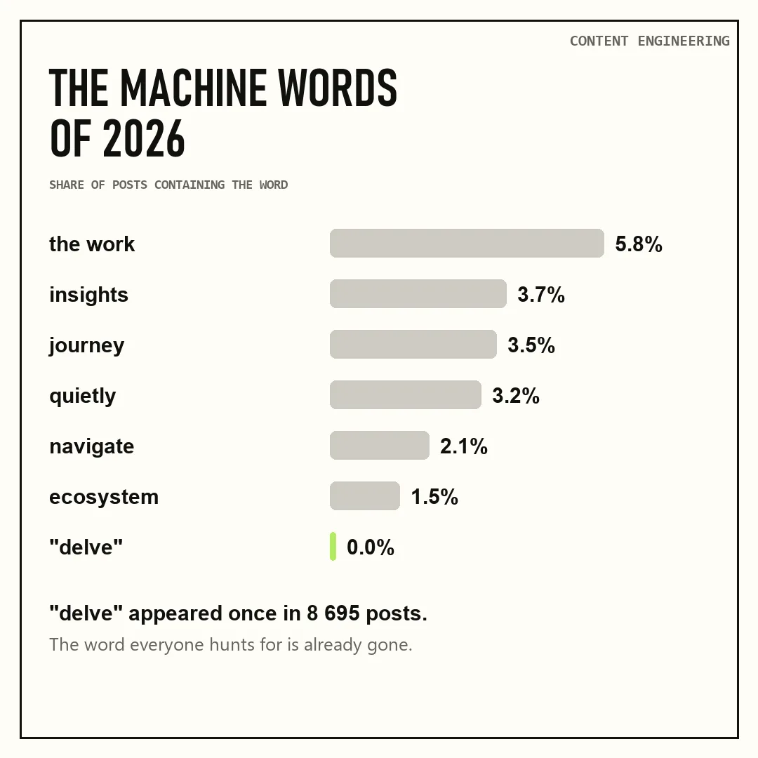 The most common AI writing markers on LinkedIn in 2026, with delve appearing once in 8,695 posts