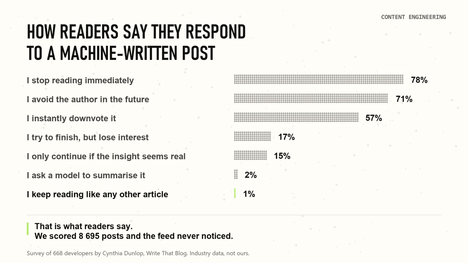 Does LinkedIn Punish AI-Written Posts in 2026?