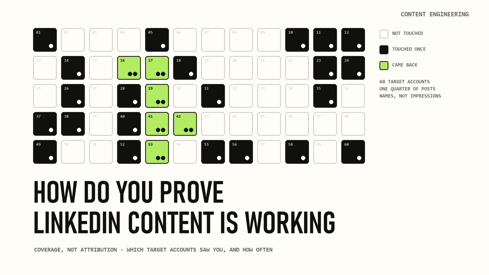 How Do You Prove LinkedIn Content Is Working in 2026?