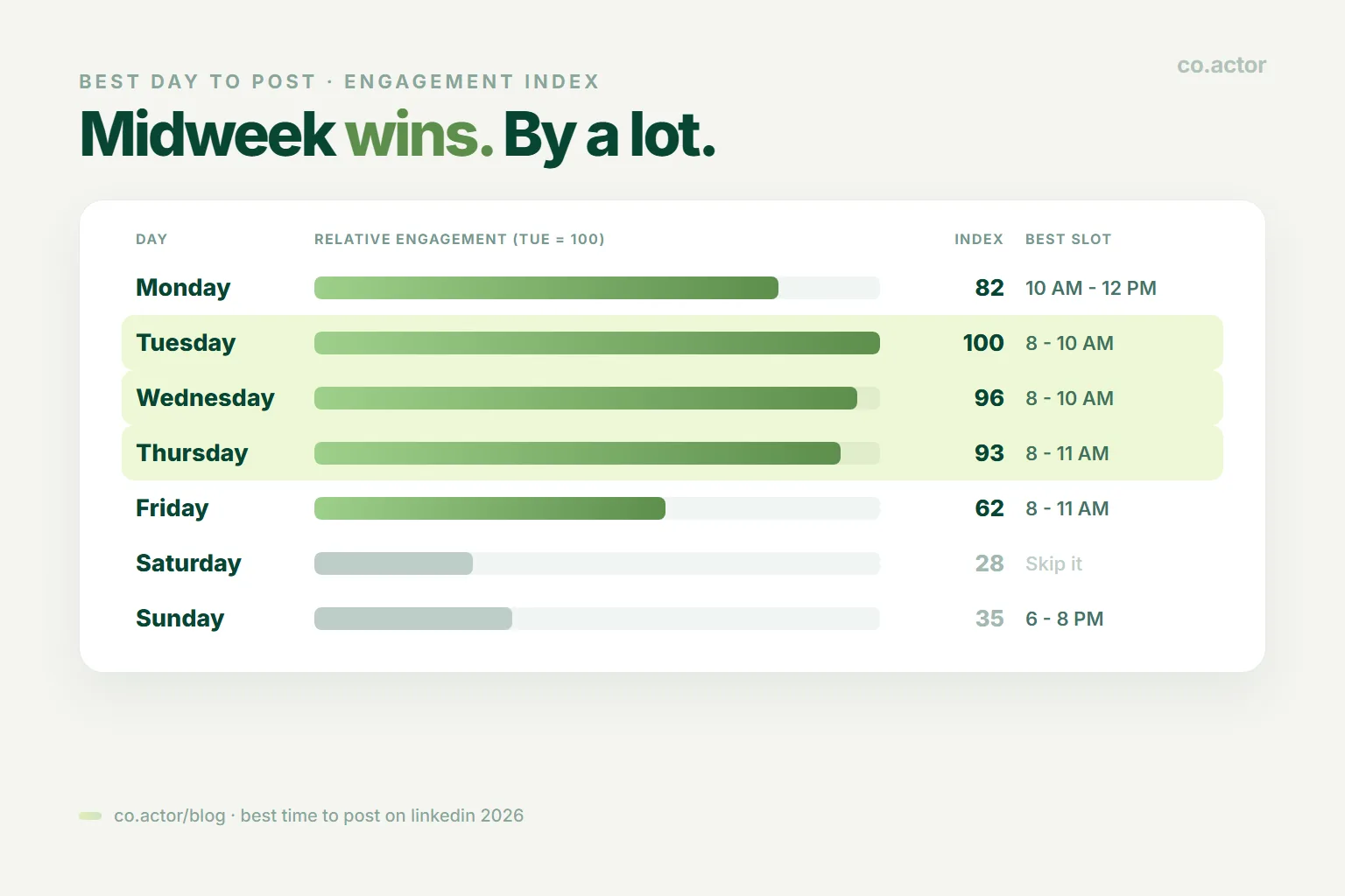 Chart of the best days to post on LinkedIn in 2026 with each weekday's engagement index and peak time slot