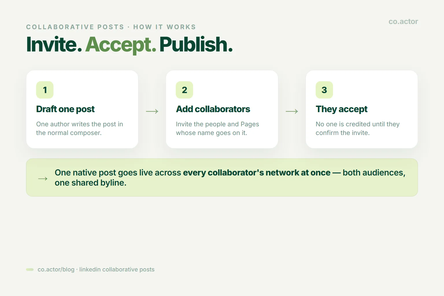 How LinkedIn Collaborative Posts work: draft one post, add collaborators, they accept, then it publishes to both audiences