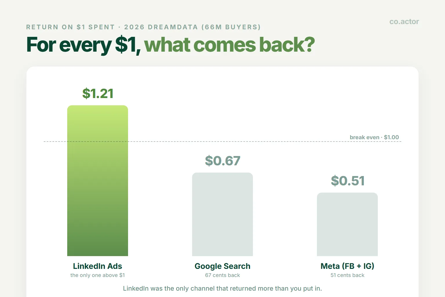 LinkedIn ads ROAS chart 2026: for every $1 spent, LinkedIn returns $1.21 vs Google $0.67 and Meta $0.51, with a break-even line