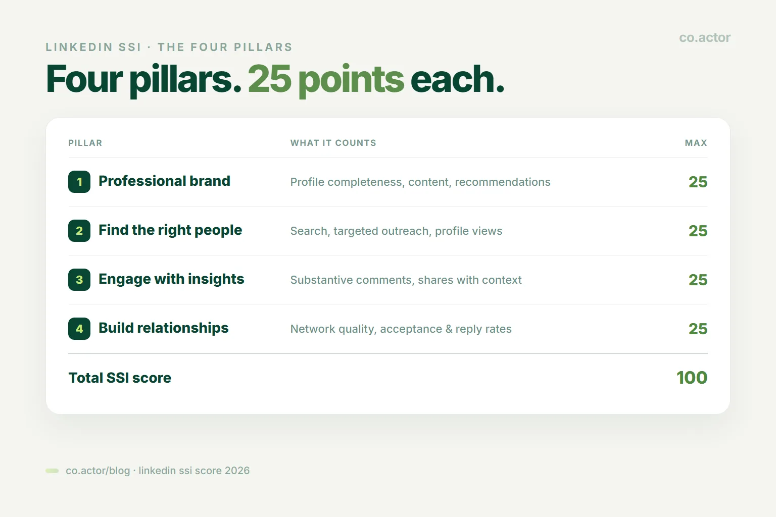 LinkedIn SSI score four pillars breakdown — each of the four Social Selling Index pillars is worth 25 points for a maximum of 100
