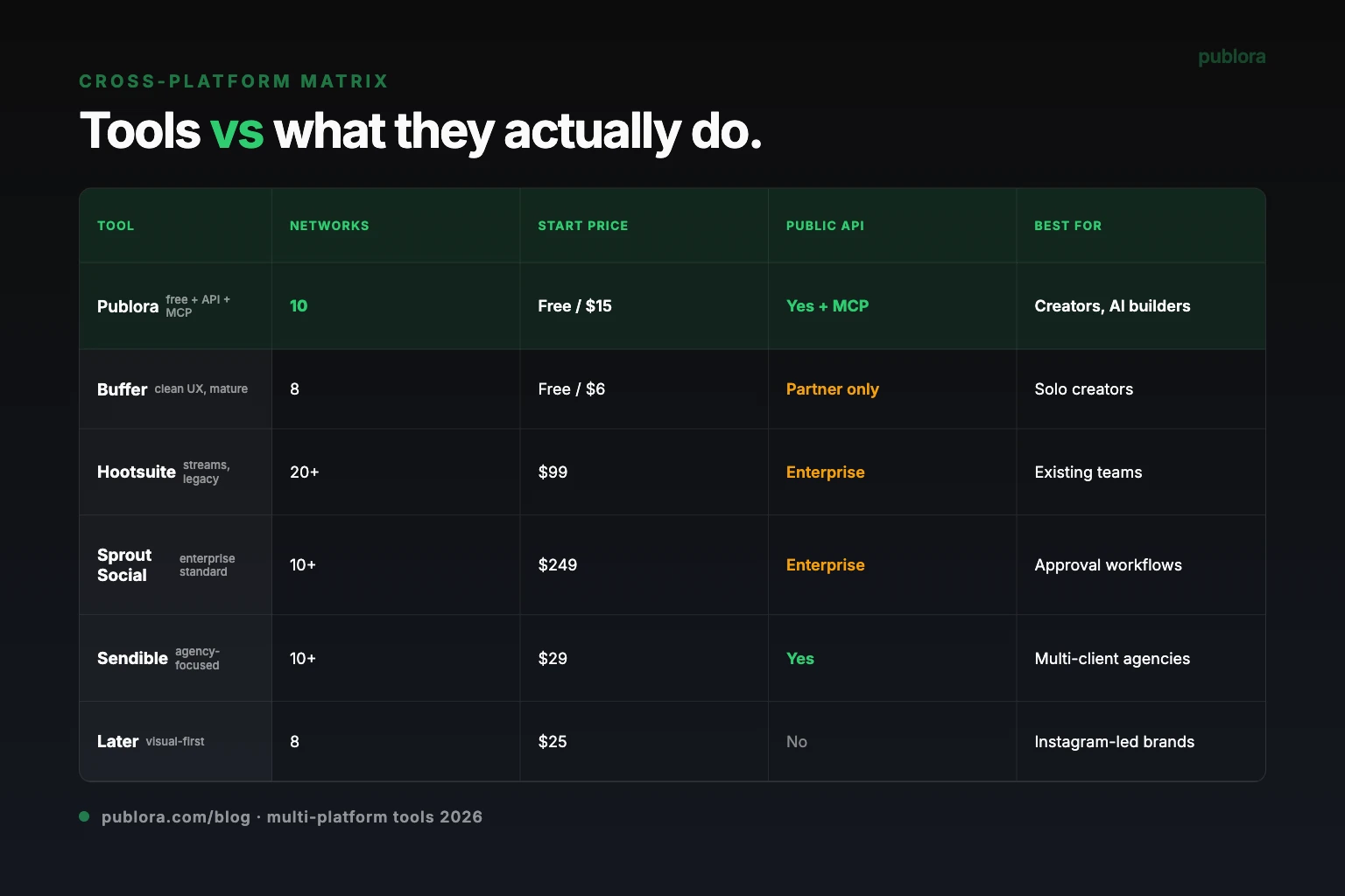 Multi-platform social media tools 2026 comparison matrix — networks supported, pricing tier, API access, AI features, and best fit for Publora, Buffer, Hootsuite, Sprout Social, Later, Loomly, Sendible, Agorapulse, SocialBee, Metricool