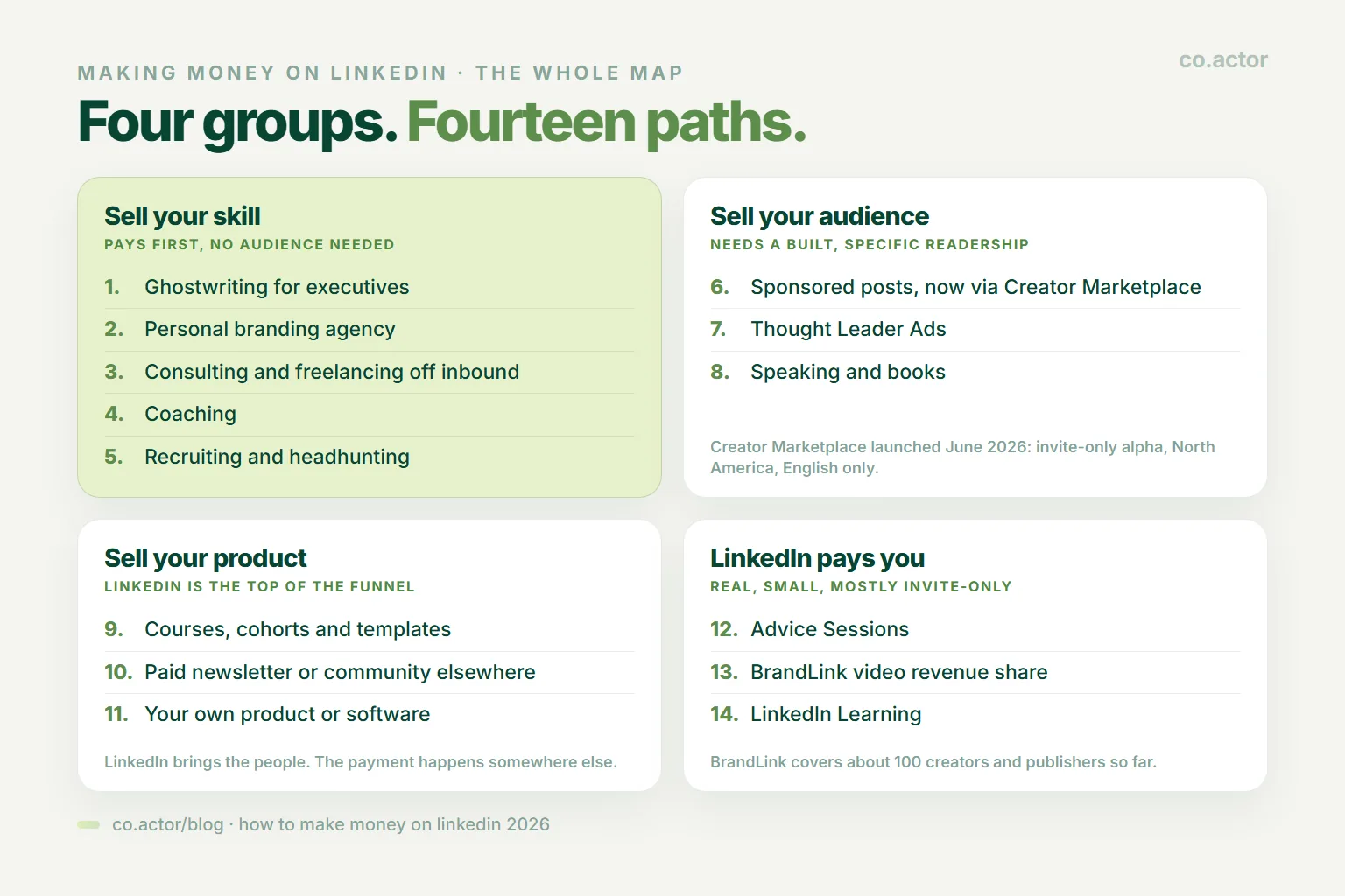The four groups of income on LinkedIn in 2026: sell your skill, your audience, your product, or LinkedIn pays you