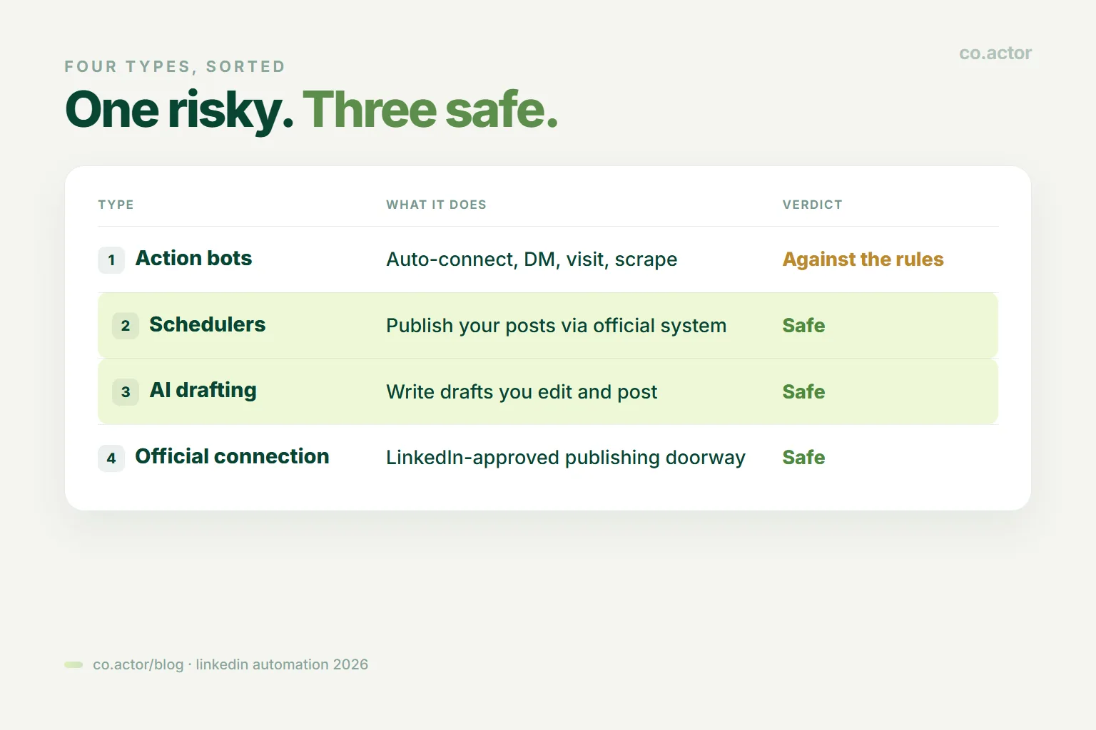 Four types of LinkedIn automation sorted: action bots are against the rules, schedulers and AI drafting and the official connection are safe