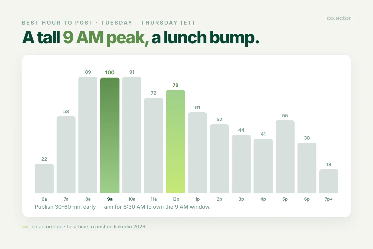 Hourly engagement curve showing the best time to post on LinkedIn peaks at 9 AM with a smaller lunchtime bump, Tuesday to Thursday