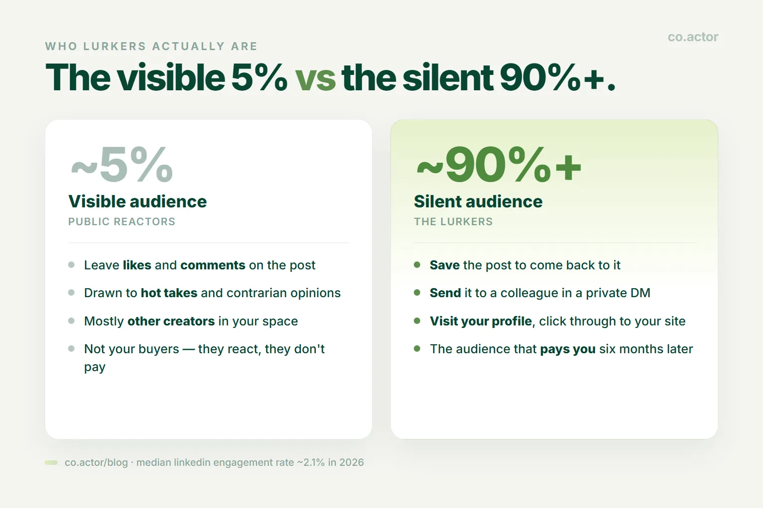 The LinkedIn iceberg — visible 5% above the waterline (likes, comments, hot takes, mostly other creators) vs silent 90%+ below the waterline (saves, sends, profile visits, frameworks, the audience that pays you 6 months later)