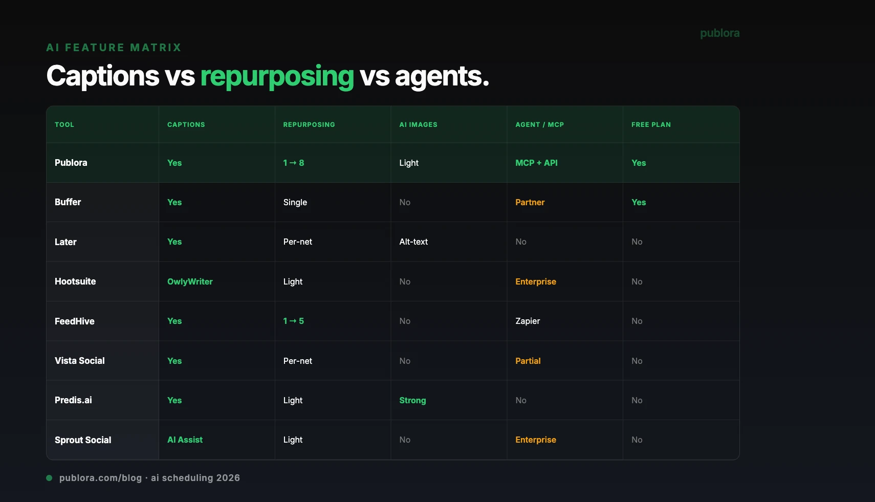 AI-powered social media scheduling tools 2026 feature matrix — captions, hashtag tuning, repurposing 1 to N, image generation, MCP and API access compared across Publora Buffer Later Hootsuite FeedHive Vista Social Predis Sprout Metricool SocialBee