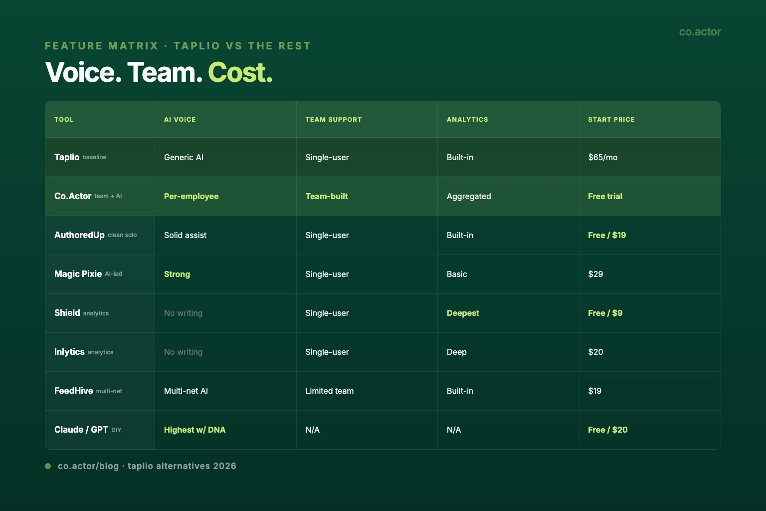 Taplio alternatives 2026 feature comparison matrix - Co.Actor AuthoredUp Magic Pixie Shield Inlytics FeedHive Claude Buffer compared on AI voice team support analytics LinkedIn features pricing