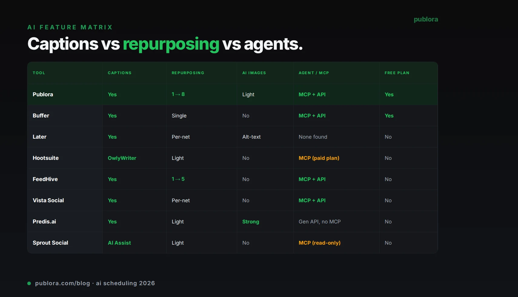 AI-powered social media scheduling tools 2026 feature matrix — captions, hashtag tuning, repurposing 1 to N, image generation, MCP and API access compared across Publora Buffer Later Hootsuite FeedHive Vista Social Predis Sprout Metricool SocialBee
