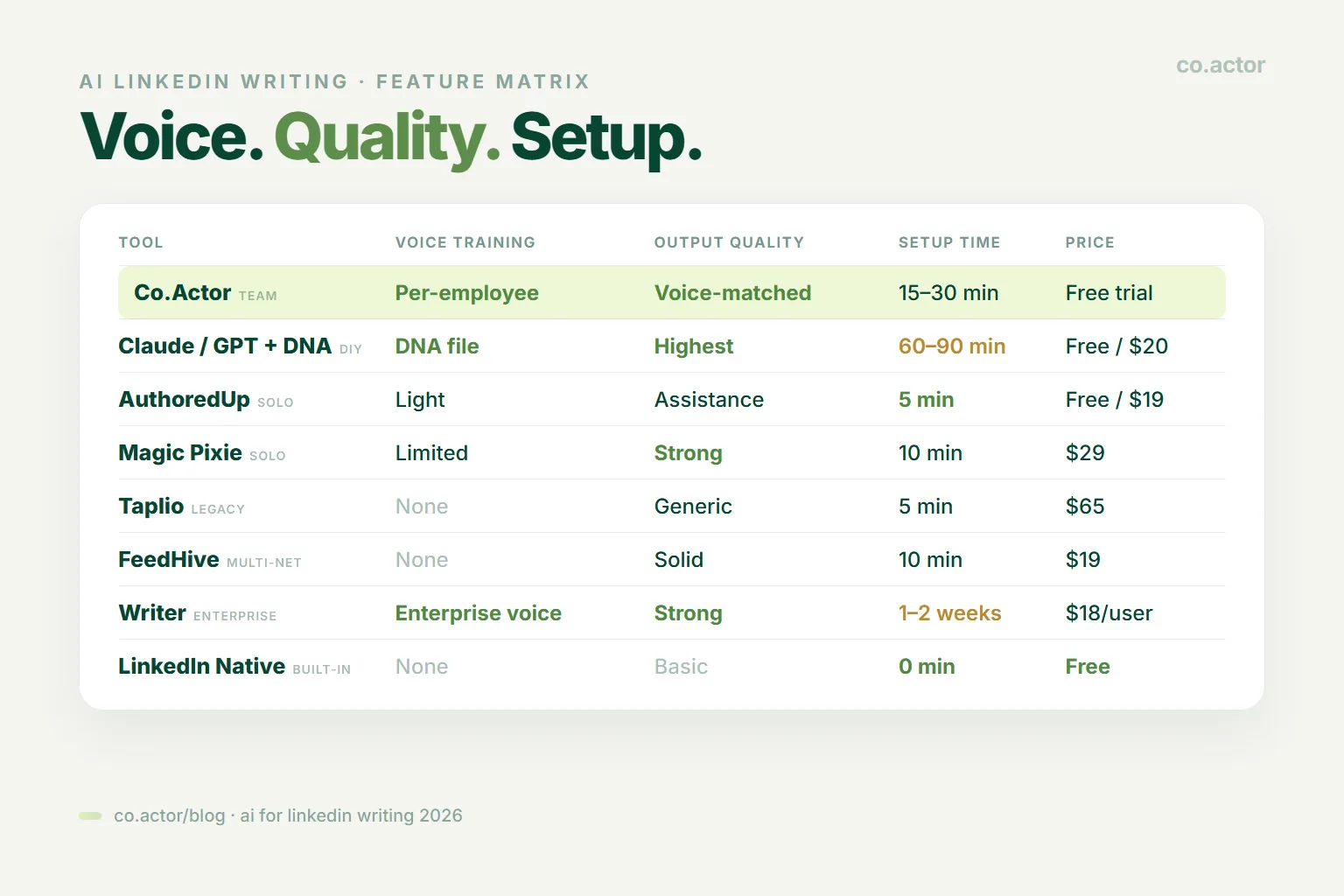 Best AI tools for writing LinkedIn posts 2026 feature matrix - Co.Actor voice training, Claude with DNA highest quality, AuthoredUp clean editor, Magic Pixie LinkedIn-native, Taplio generic, FeedHive multi-network, Writer enterprise, Jasper marketing, Copy.ai workflows