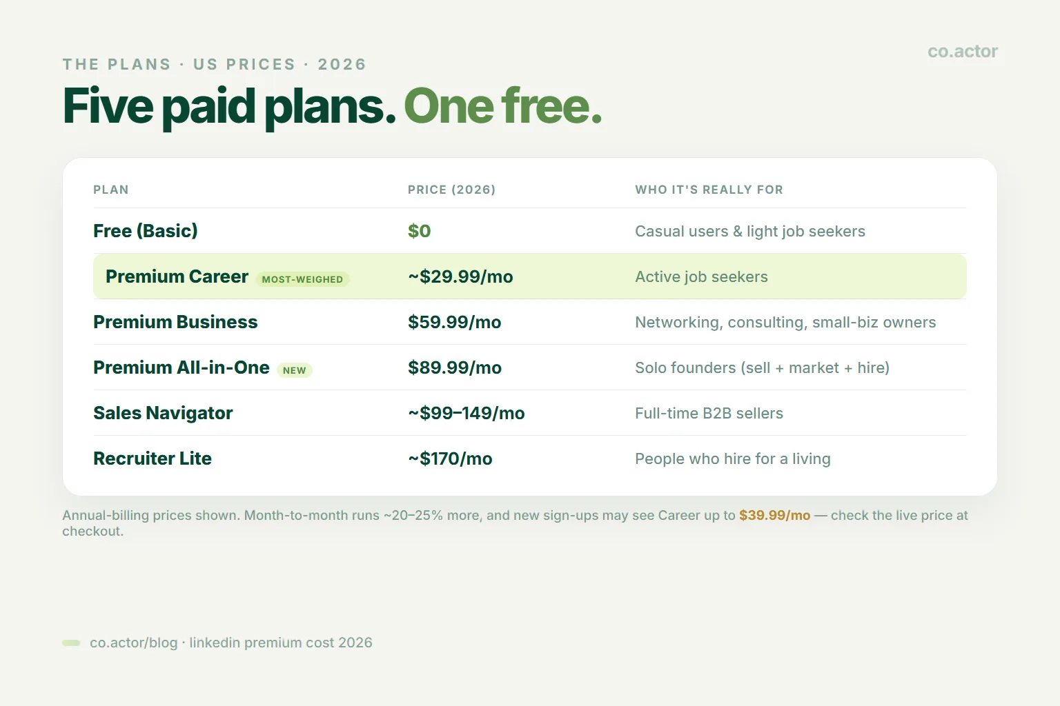 LinkedIn Premium cost 2026: Free $0, Premium Career ~$29.99, Business $59.99, All-in-One $89.99, Sales Navigator ~$99-149, Recruiter Lite ~$170